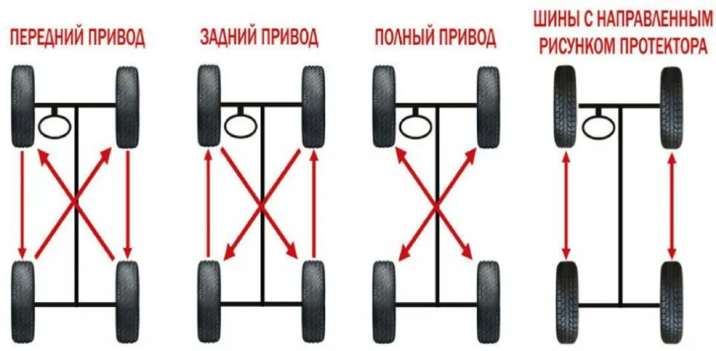 Перестановка колёс Перестановка колёс