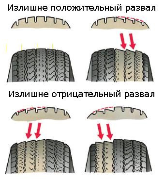 Регулировка развала – схождения и ходимость шин